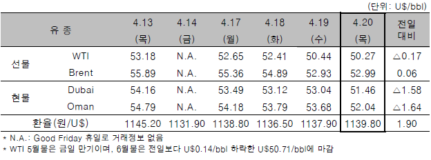 [자료=한국석유공사]