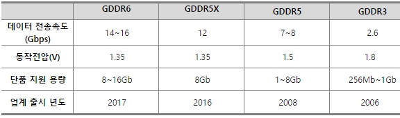 그래픽용 GDDR D램 제품별 특징 및 업계 출시 시기 [자료=SK하이닉스]