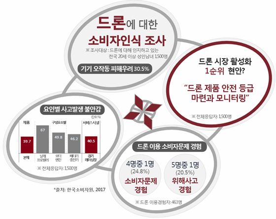 한국소비자원이 실시한 드론 이용에 관한 소비자인식 현황 관련 인포그래픽.ⓒ한국소비자원