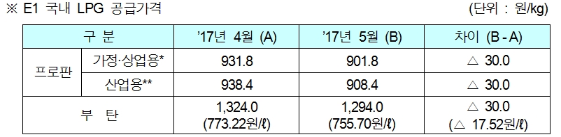 [자료=E1]