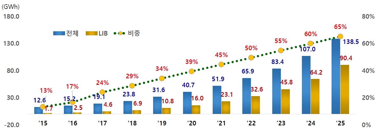 글로벌 ESS 시장 및 리튬이온전지 시장 전망. [자료=SNE리서치]