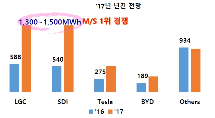 2016~2017년 글로벌 ESS 주요 업체의 시장점유 전망. [자료=SNE리서치] 