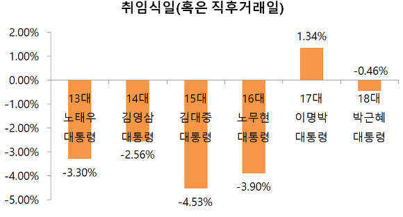 [대통령 취임일의 주가지수 등락률] ⓒ이성수