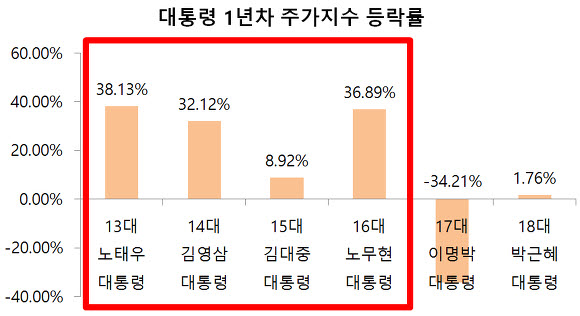 [대통령 1년차 주가지수 등락률 추이] ⓒ이성수