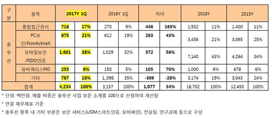 라온시큐어의 솔루션별 매출 비중과 성장률 추이.ⓒ라온시큐어