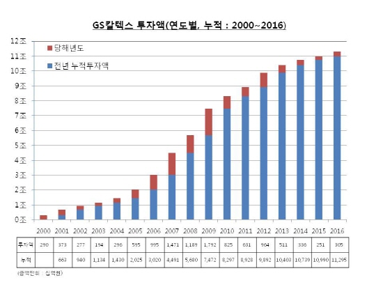 GS칼텍스의 투자 누적 그래프. [자료=GS칼텍스]