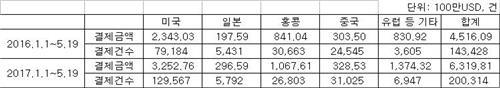 외화주식 예탁결제액. 자료=한국예탁결제원