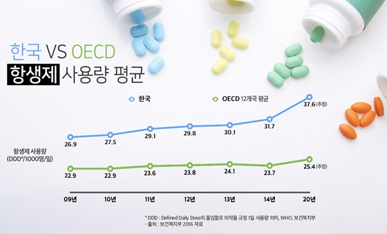한국과 OECD 항생제 사용량 평균을 나타낸 그래프.ⓒSK(주) C&C