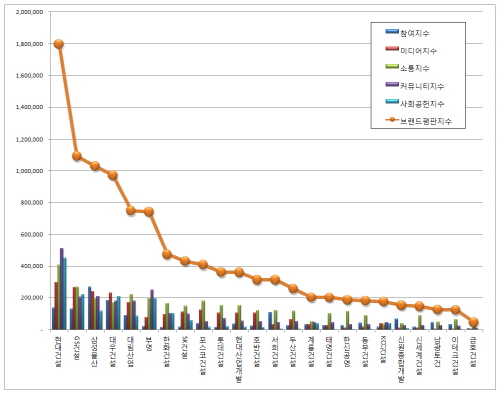 5월 건설회사 브랜드평판 빅데이터 분석 그래프ⓒ한국기업평판연구소