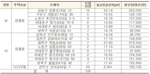 공급대상주택ⓒSH공사