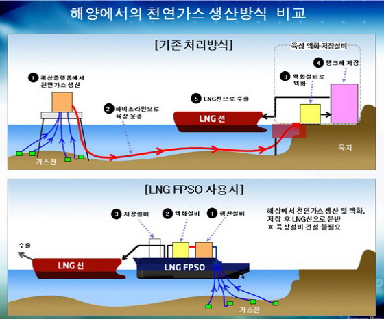 LNG-FPSO(FLNG, 부유식 액화천연가스 생산·저장·하역 설비) 개념도.ⓒ삼성중공업