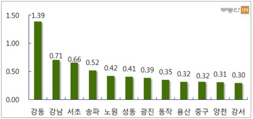 서울 주요지역 주간 매매가격 변동률(단위:%)
