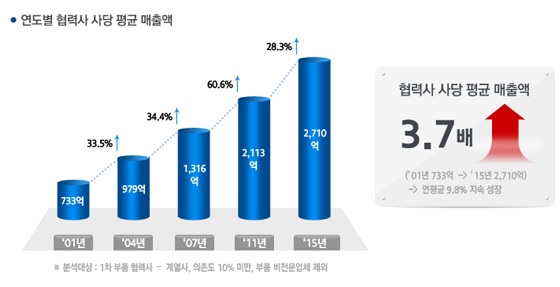 [자료 : 현대차동반성장포털]