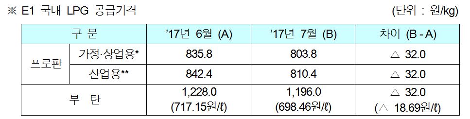 [자료=E1]