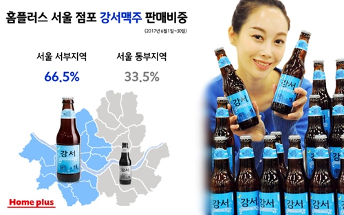 ‘강서맥주’는 서울에 위치한 홈플러스 점포 중 서부지역(남산 기준) 판매 비중이 절반이 넘는 66.5%에 달했다. 특히 강서구에 위치한 점포에서는 전국 평균보다 약 3.2배 높은 판매고를 올렸다.ⓒ홈플러스