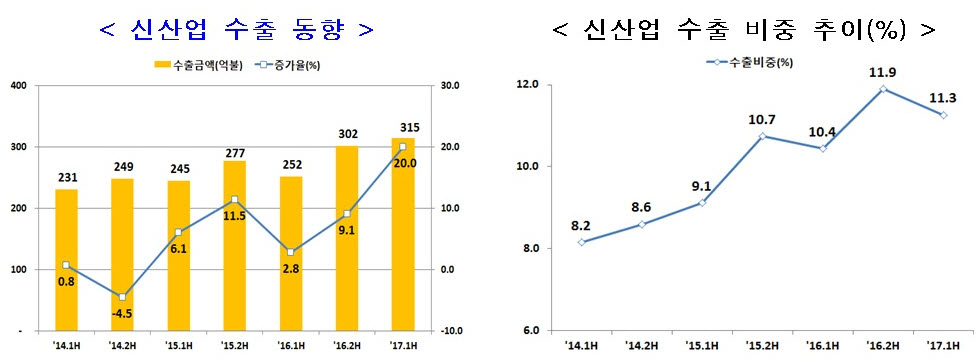 자료제공=산업통상자원부