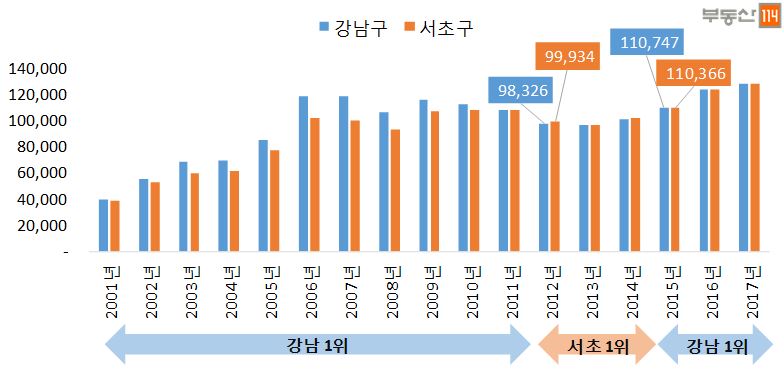강남.서초 아파트 호당 평균 매매가격 추이.(단위:만원)