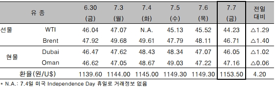 자료=한국석유공사