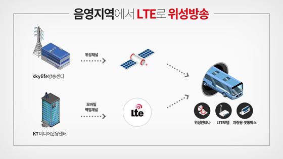 'SkyLife LTE TV' 서비스 구성도.ⓒKT