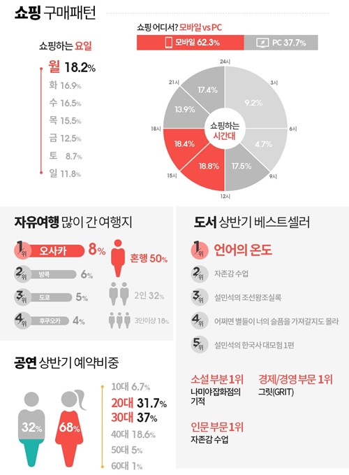 올해 상반기 소비 패턴 분석도ⓒ인터파크