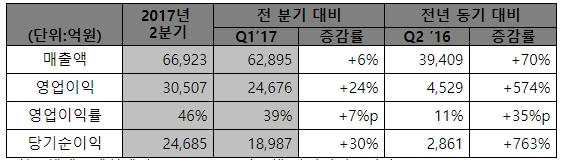 SK하이닉스 2017년 2분기 경영실적 비교표 (K-IFRS 기준)