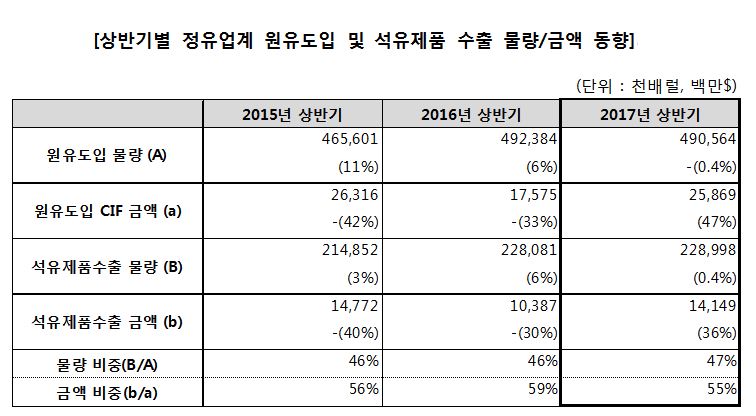 [자료=대한석유협회]