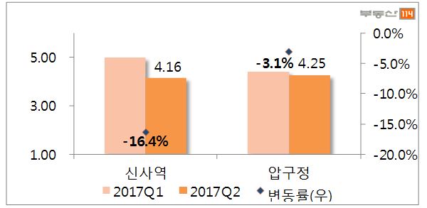 신사 및 압구정 상권 임대료 현황(단위:만원/㎡)