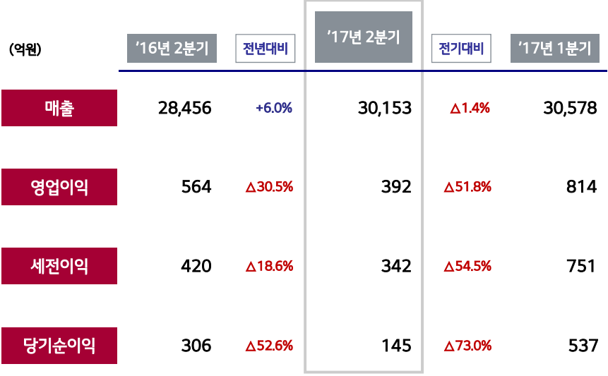 LG상사 2분기 실적[자료=LG상사]