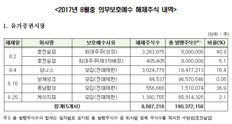 한국예탁결제원은 내달 호전실업, 보해양조, 신신제약 등 29개사 9475만주가 의무보호예수에서 해제된다고 31일 밝혔다.ⓒ한국예탁결제원