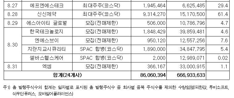 내달 의무보호예수 해제주식수량은 이달에 비해 46.4% 줄었고 지난해 같은 기간보다도 12.9% 감소했다.ⓒ한국예탁결제원