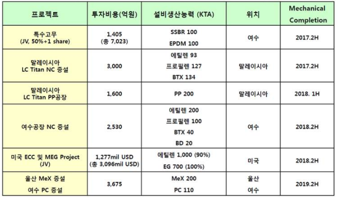 [자료=롯데케미칼]