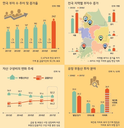 '2017 한국 부자 보고서' 현황 인포그래픽ⓒKB금융경영연구소
