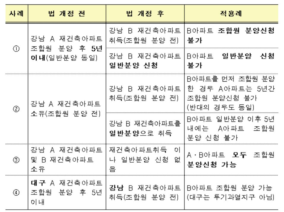 조합원 분양 재당첨ⓒ금융위