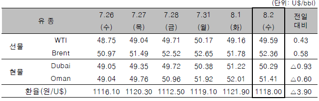 [자료=한국석유공사]