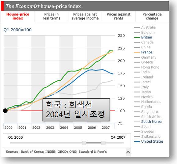 [2000년대 글로벌 주요 국가들의 주택가격 지수 추이]ⓒ자료 : economist 주택가격지수

 
