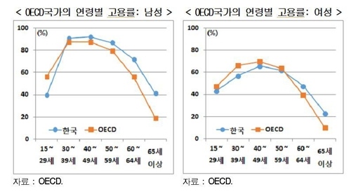 한국과 OECD 국가 고용률을 비교한 그래프.ⓒ현대경제연구원