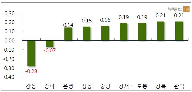 서울 주요지역 주간 매매가격 변동률.(단위:%) 