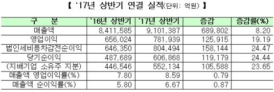 한국거래소에 따르면 올해 상반기 개별·연결기준 모두 매출액이 전년 동기 대비 8% 이상 증가했고 이익은 20% 이상 늘어났다. ⓒ한국거래소