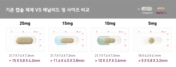 삼양바이오팜이 정제로 개발해 품목허가를 획득한 레날리드 정. 25mg 정제의 경우 기존 캡슐 제제(불투명 아웃라인)와 비교해 1/3 수준으로 부피를 줄였다.
