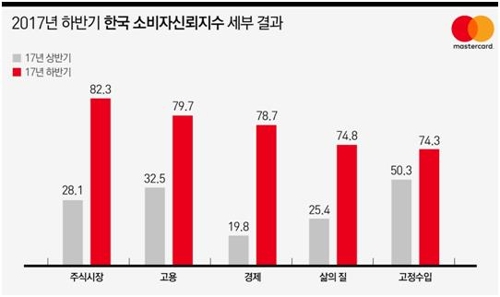 2017년 하반기 한국 소비자신뢰지수 세부 결과ⓒ마스터카드 