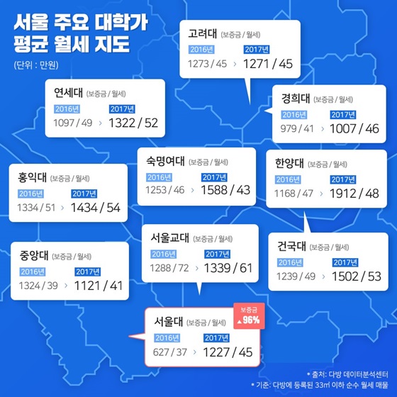 서울 주요 대학가 월세 분석 자료.ⓒ스테이션3