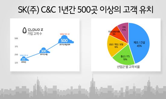 ⓒSK(주) C&C