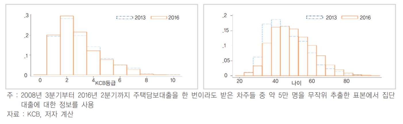 집단대출 차주의 신용등급 및 차주의 연령분포ⓒ금융연구원