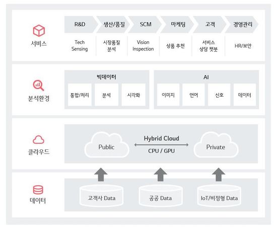 LG CNS AI 빅데이터 플랫폼 구성도ⓒLG CNS 