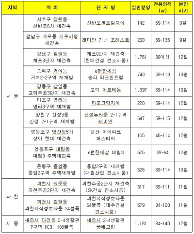 연내 분양을 앞둔 단지들ⓒ닥터아파트