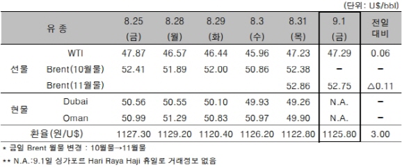 자료=한국석유공사