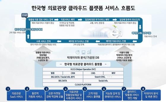 한국형 의료관광 클라우드 플랫폼 구축' 사업 관련 이미지.ⓒNBP