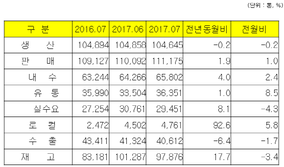 2017년 7월 STS CR 실적.ⓒ한국철강협회