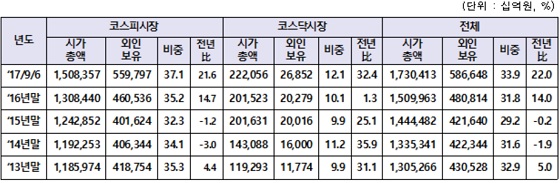 비중은 전체 시가총액에서 외국인 보유액이 차지하는 비중. 전년비는 외국인 보유액의 전년 말 대비 증감률. ⓒ한국거래소