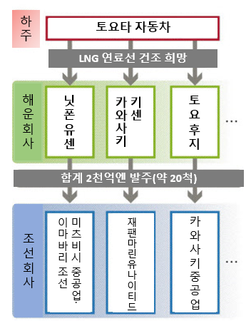 도요타 자동차의 LNG 자동차 운반선 발주 계획. ⓒ일본 경제신문(코트라)